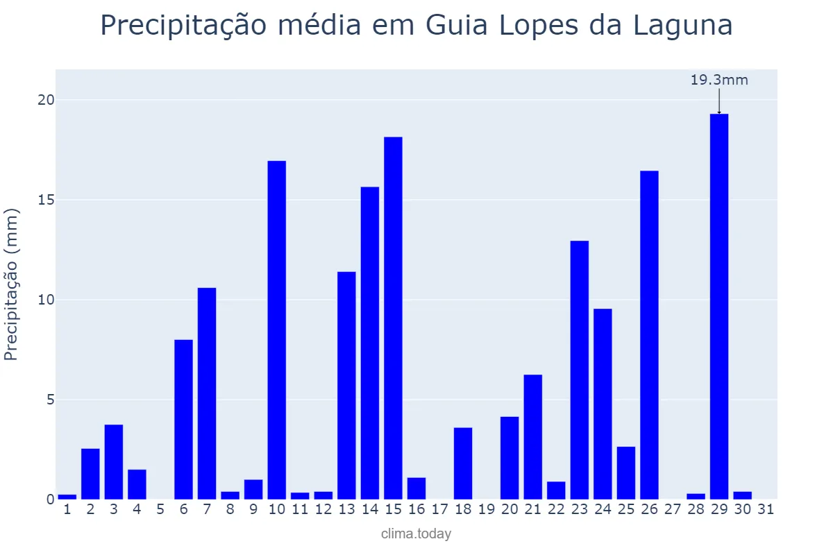 Precipitação em outubro em Guia Lopes da Laguna, MS, BR