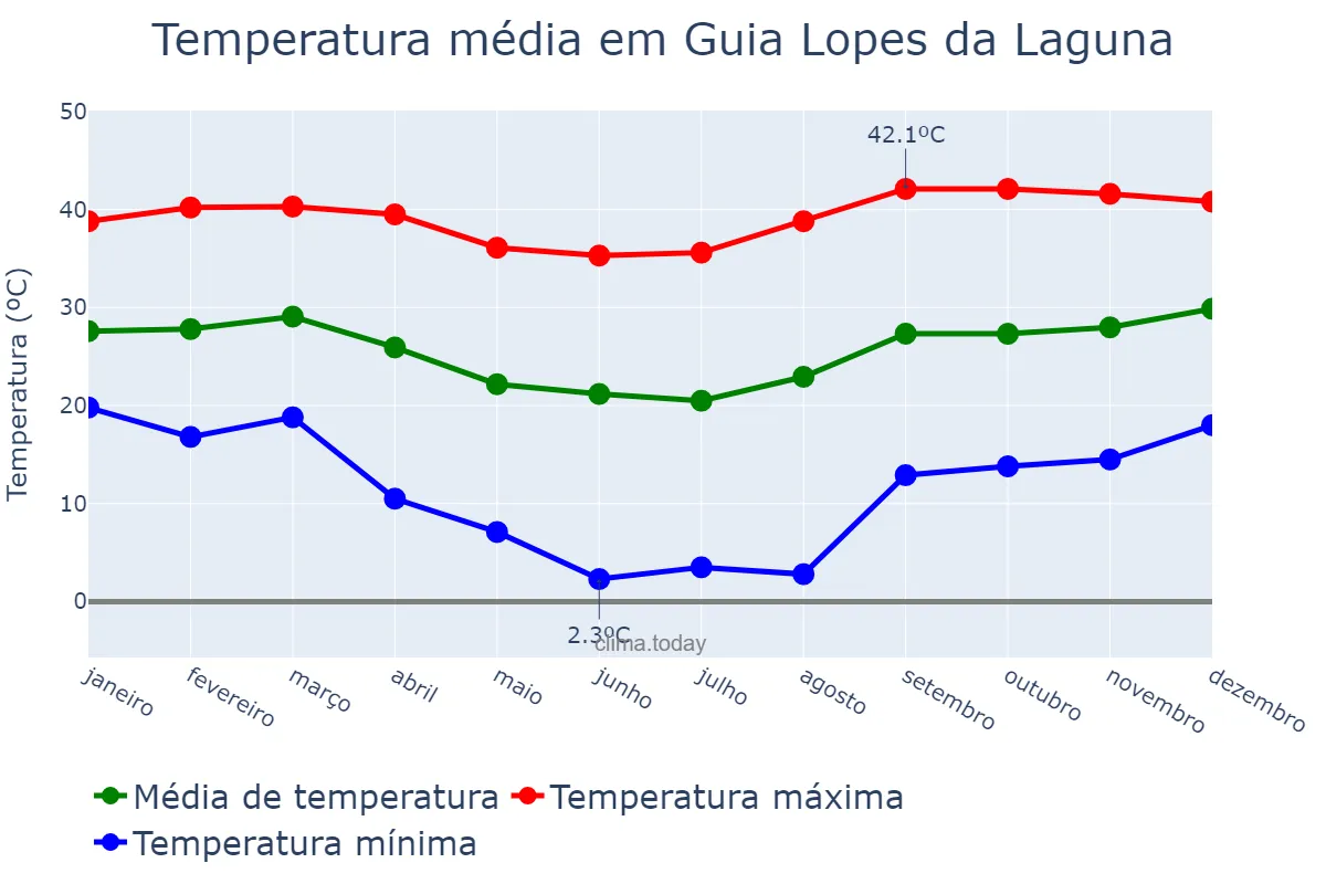 Temperatura anual em Guia Lopes da Laguna, MS, BR