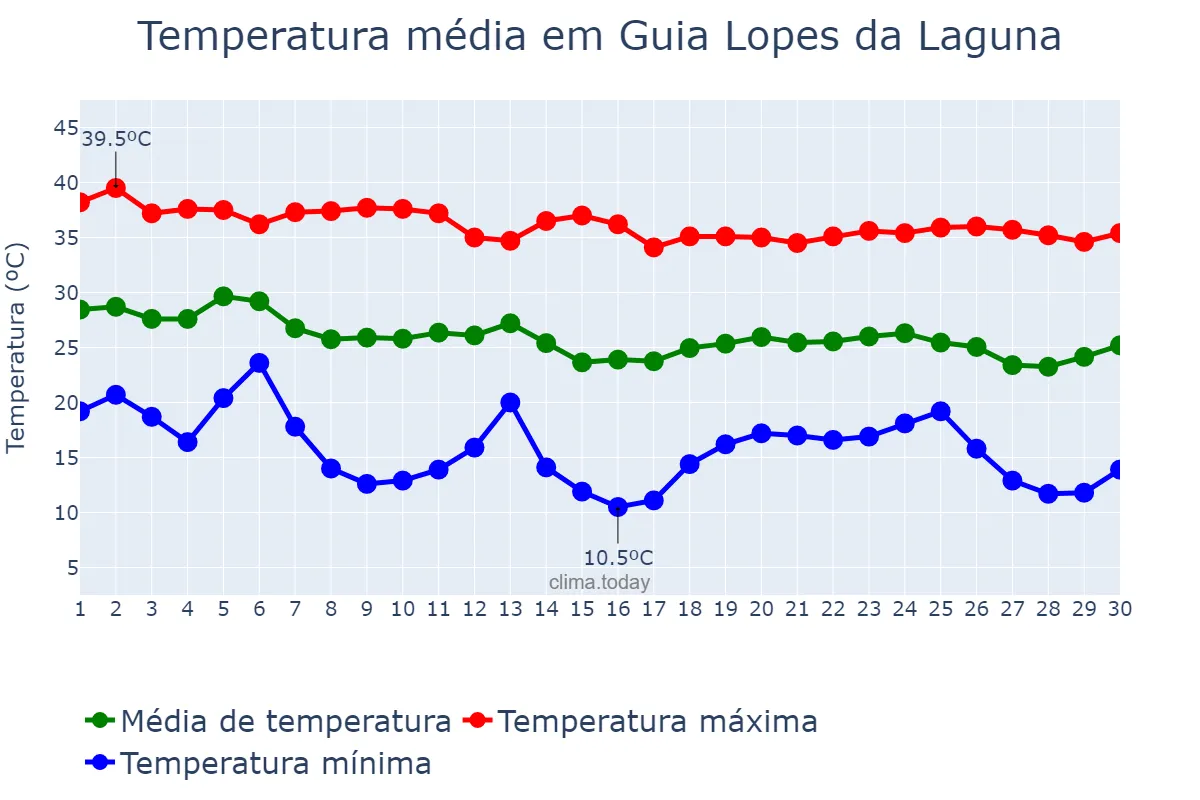 Temperatura em abril em Guia Lopes da Laguna, MS, BR