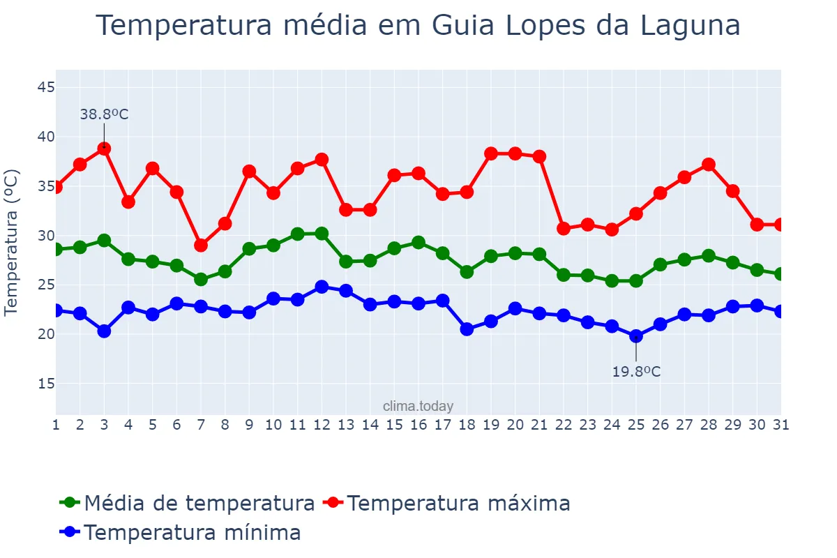 Temperatura em janeiro em Guia Lopes da Laguna, MS, BR