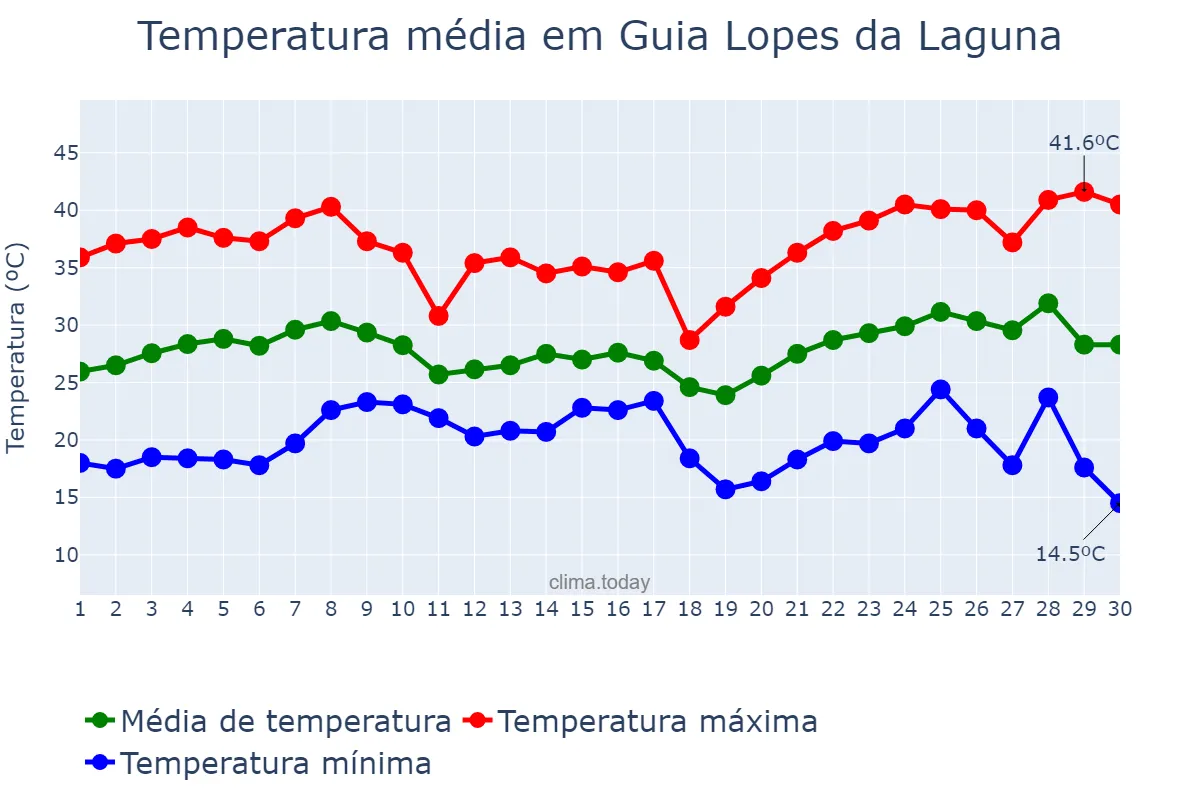 Temperatura em novembro em Guia Lopes da Laguna, MS, BR