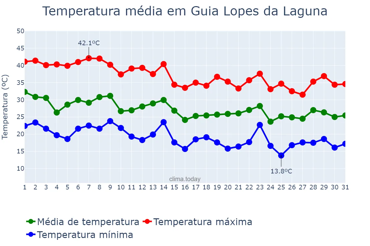 Temperatura em outubro em Guia Lopes da Laguna, MS, BR