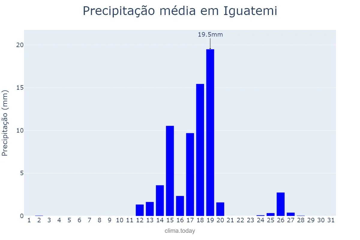 Precipitação em agosto em Iguatemi, MS, BR