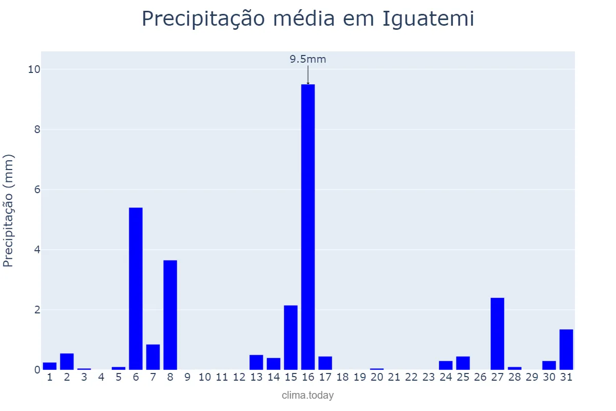 Precipitação em julho em Iguatemi, MS, BR