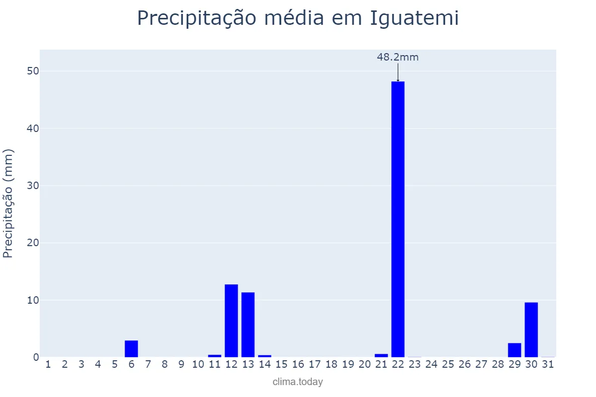 Precipitação em maio em Iguatemi, MS, BR