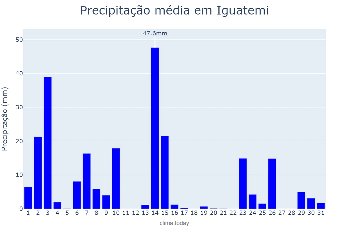 Precipitação em outubro em Iguatemi, MS, BR