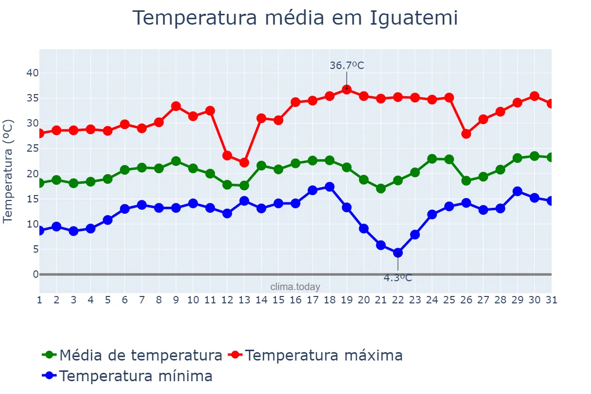 Temperatura em agosto em Iguatemi, MS, BR