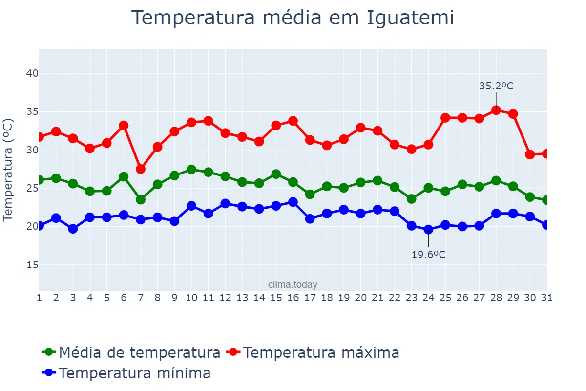 Temperatura em janeiro em Iguatemi, MS, BR