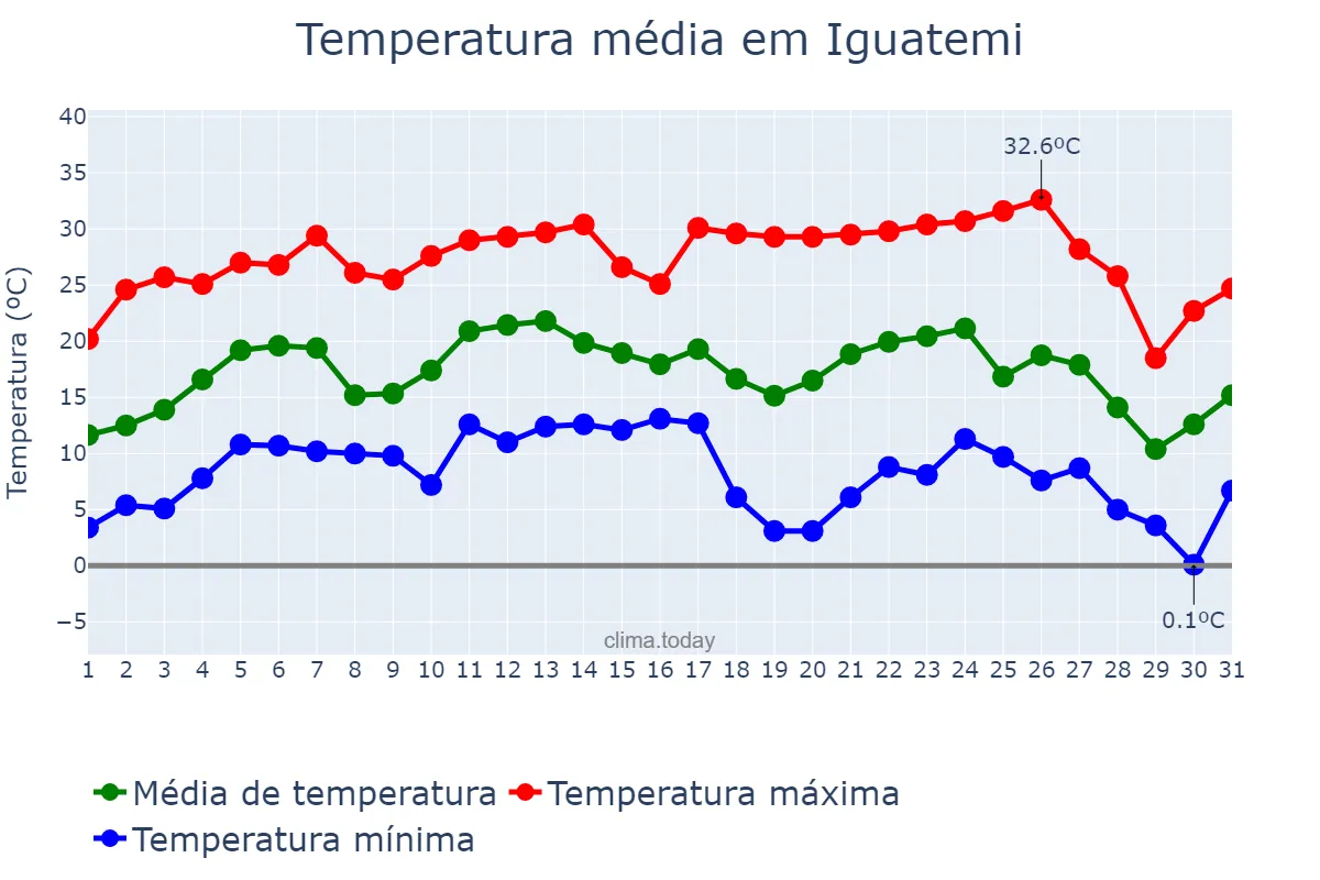 Temperatura em julho em Iguatemi, MS, BR