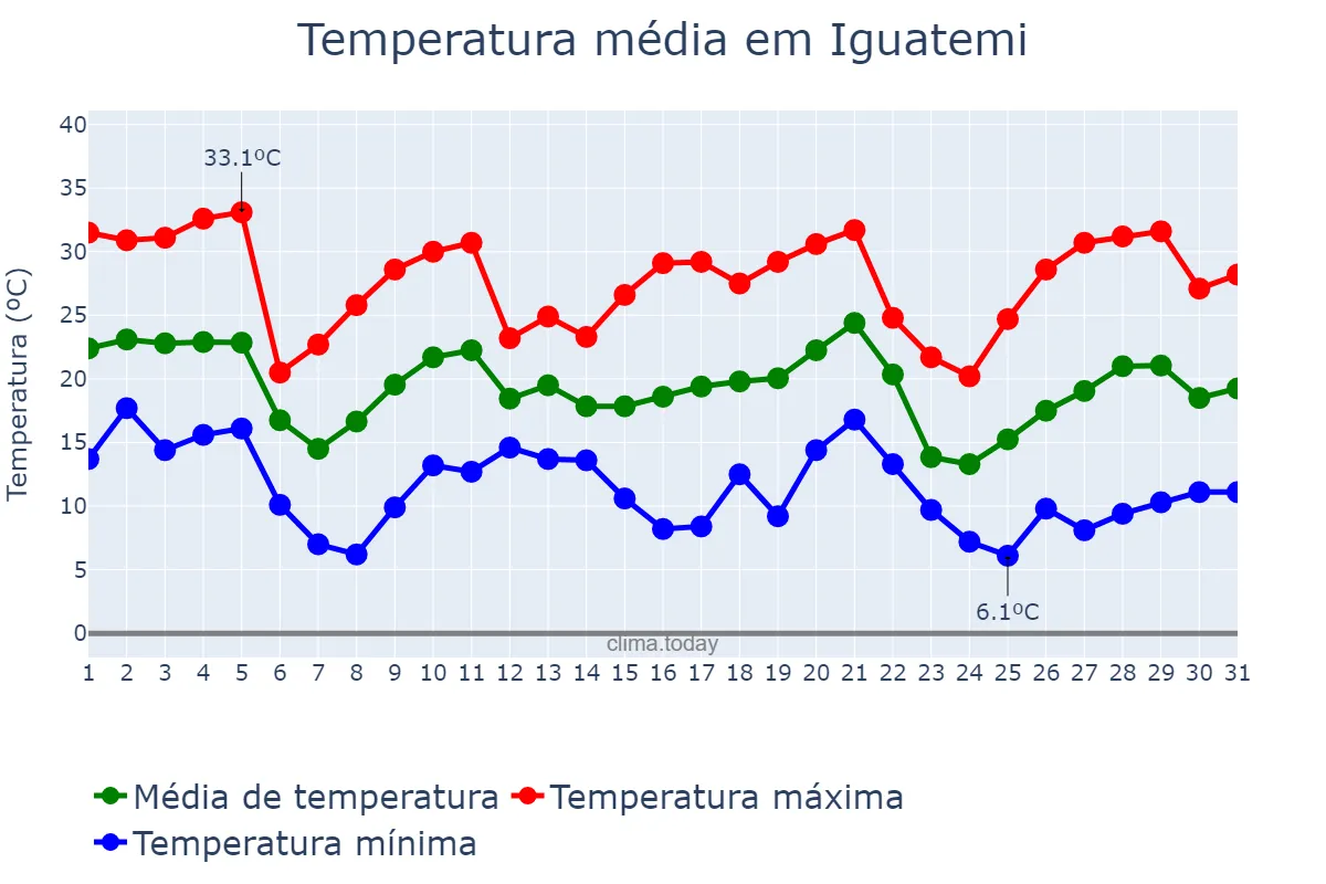 Temperatura em maio em Iguatemi, MS, BR