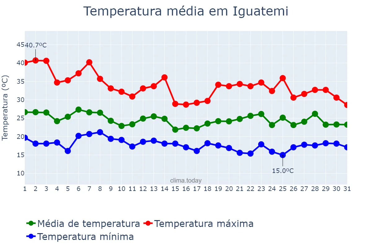 Temperatura em outubro em Iguatemi, MS, BR
