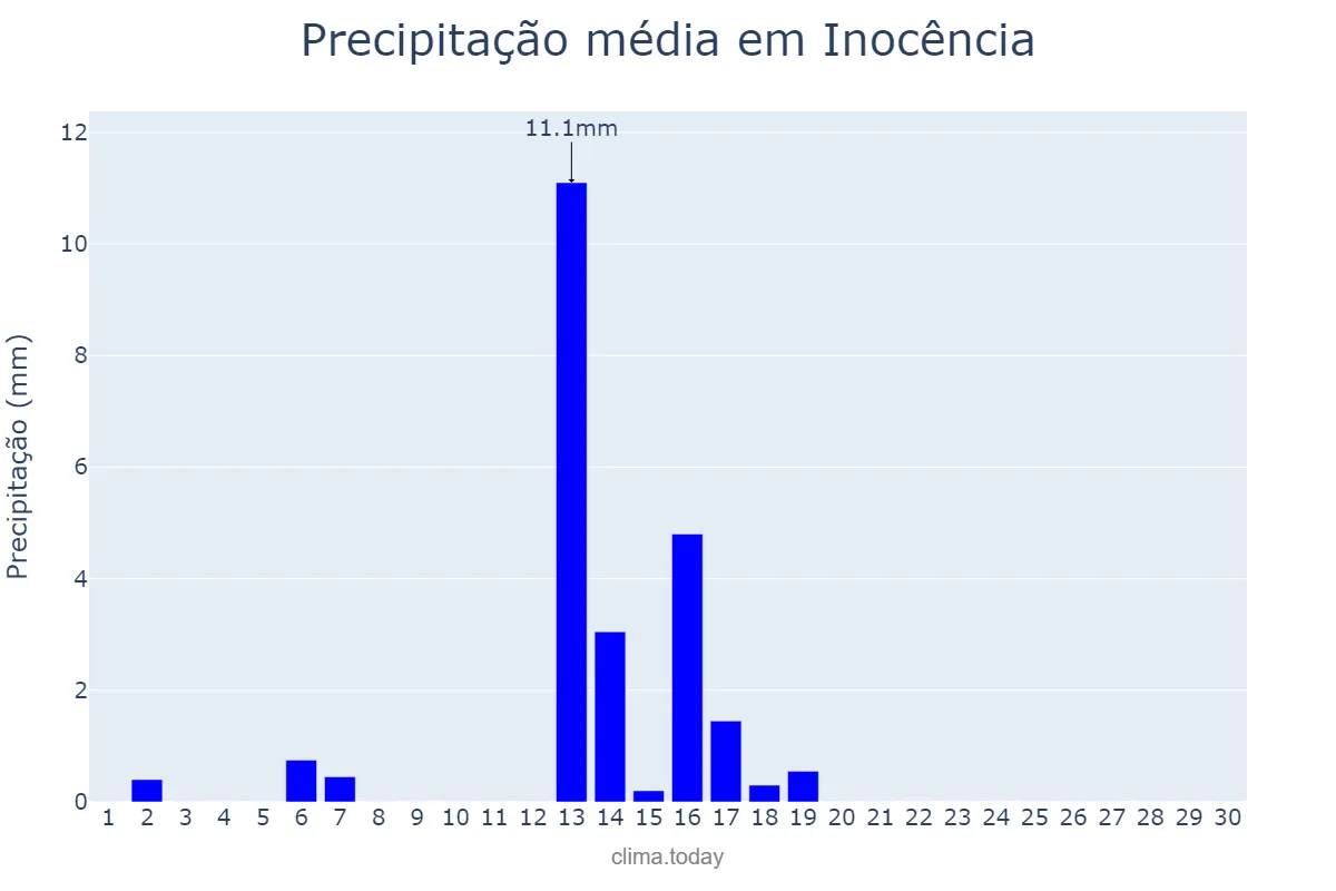Precipitação em abril em Inocência, MS, BR