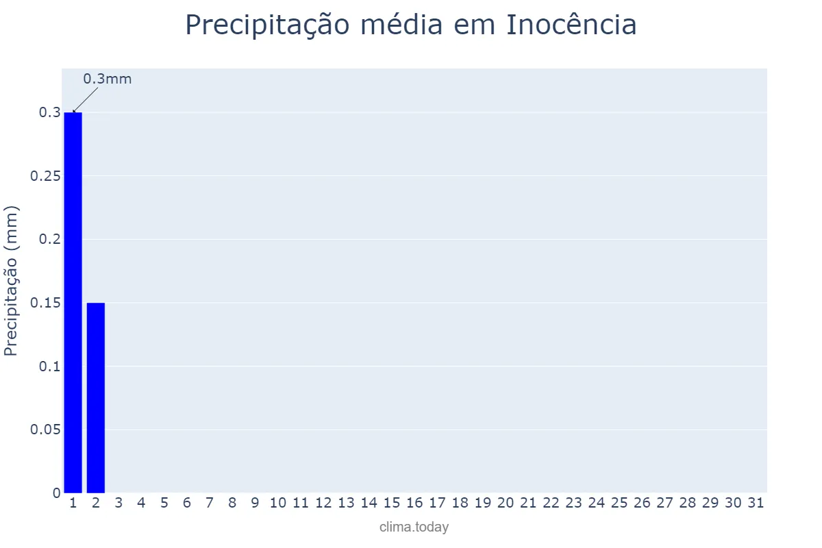 Precipitação em julho em Inocência, MS, BR