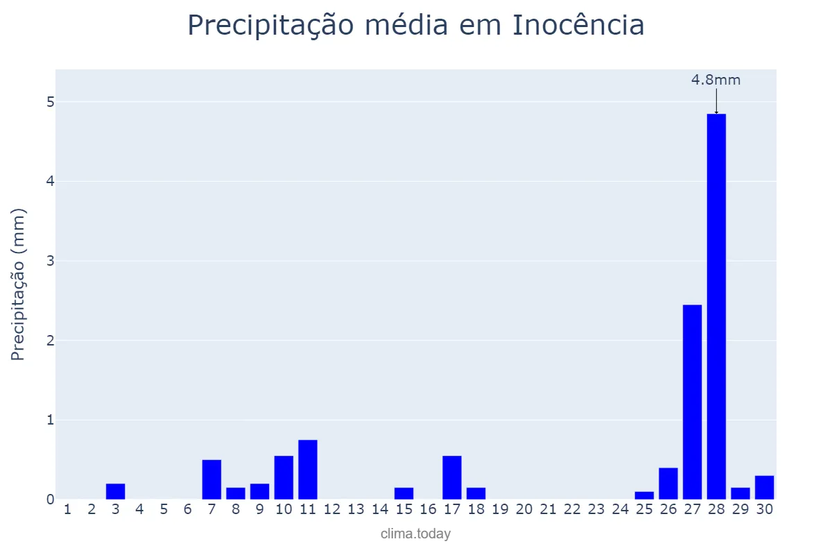 Precipitação em junho em Inocência, MS, BR