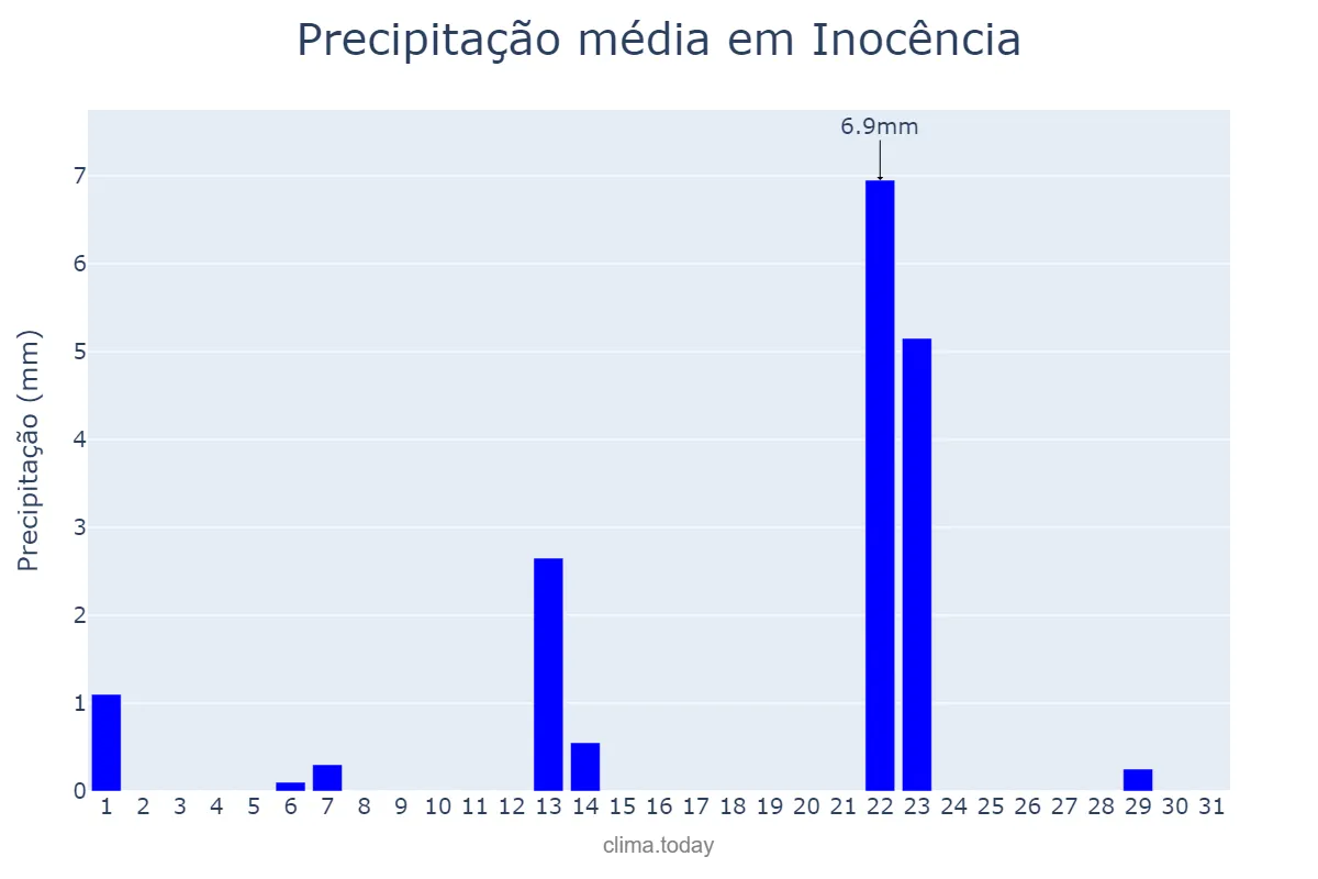 Precipitação em maio em Inocência, MS, BR