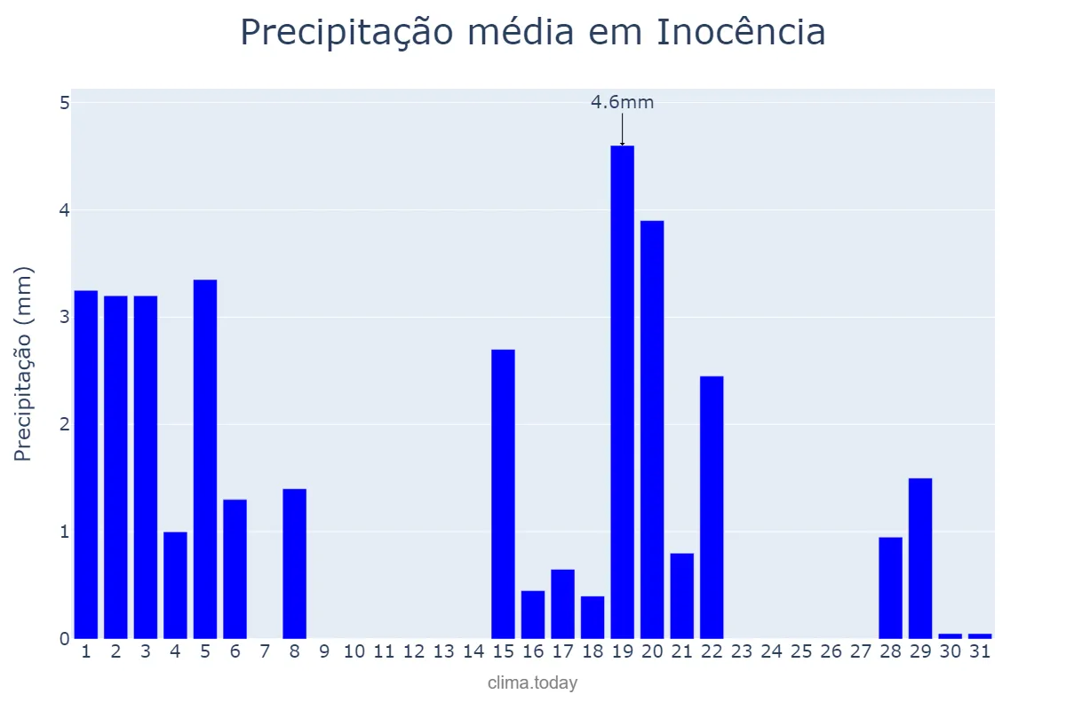 Precipitação em marco em Inocência, MS, BR