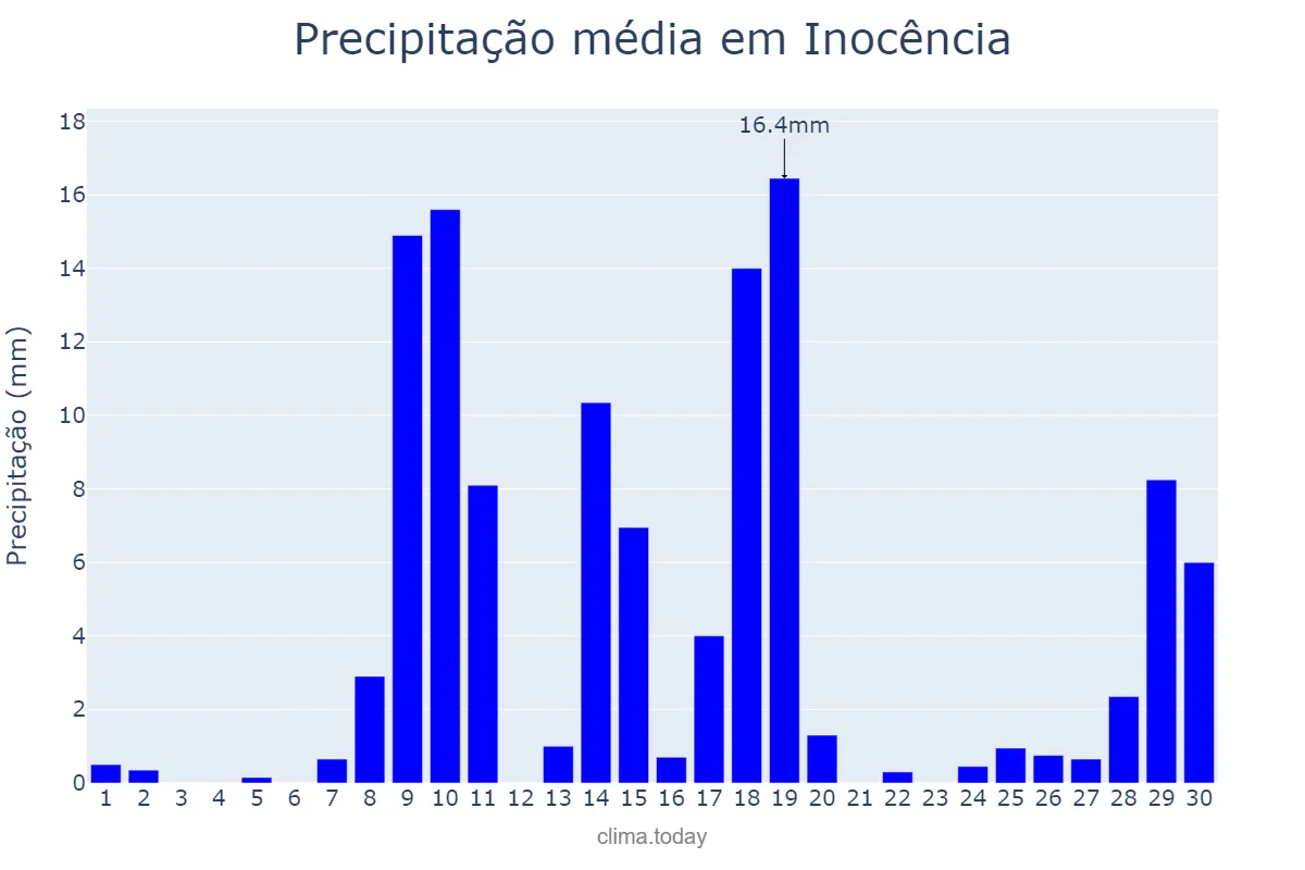 Precipitação em novembro em Inocência, MS, BR