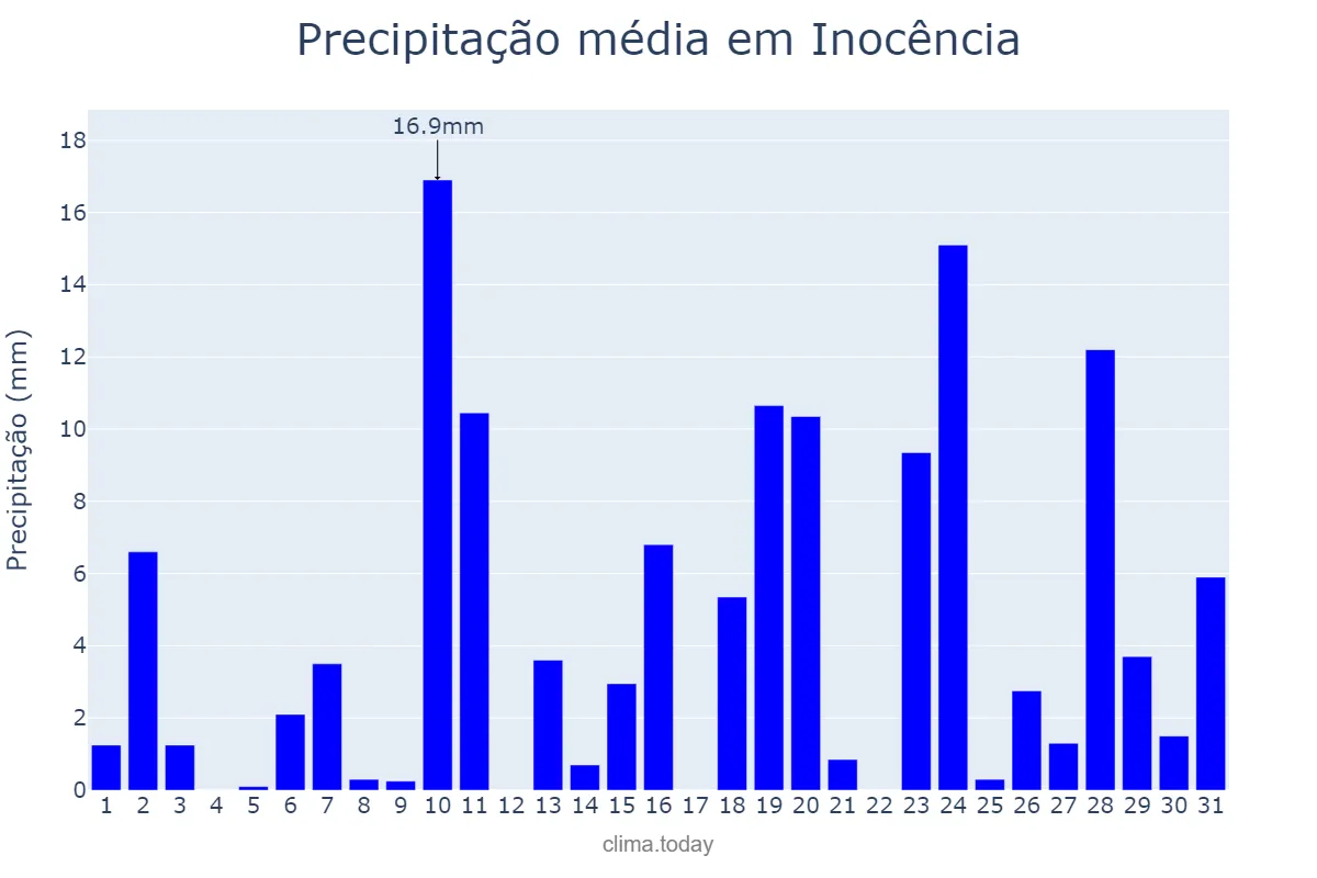 Precipitação em outubro em Inocência, MS, BR