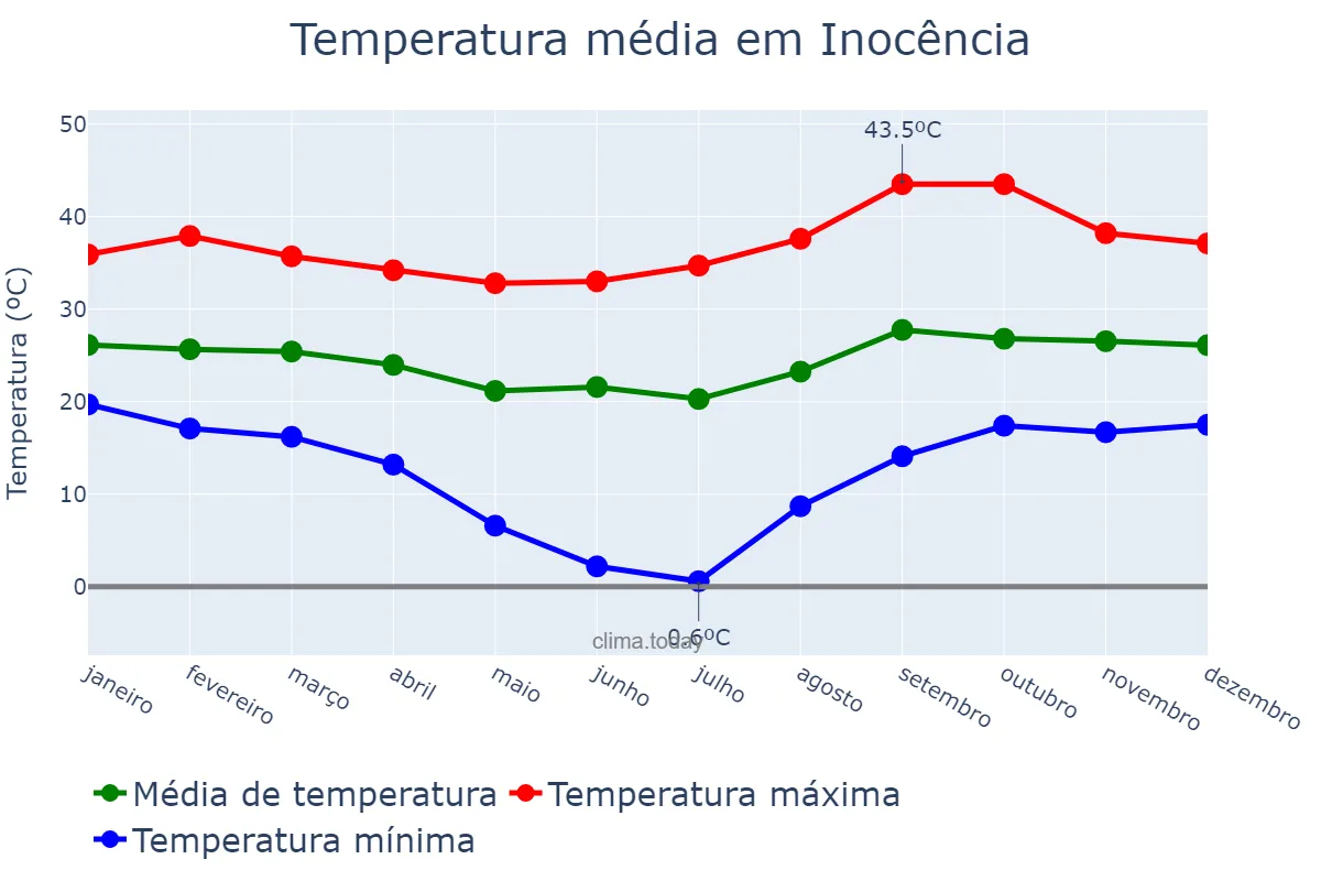 Temperatura anual em Inocência, MS, BR