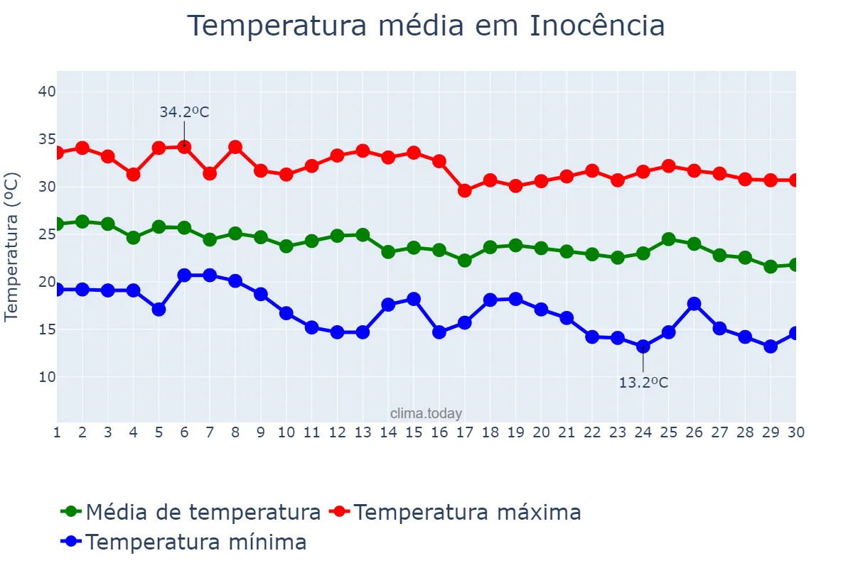 Temperatura em abril em Inocência, MS, BR