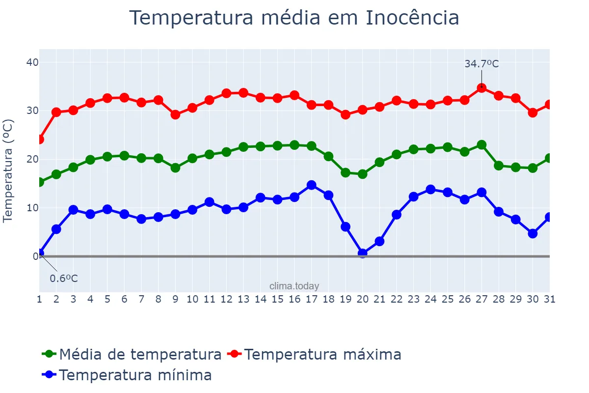 Temperatura em julho em Inocência, MS, BR