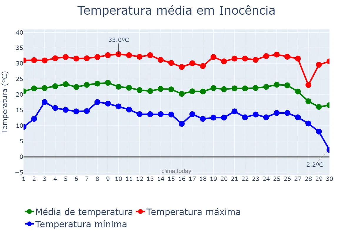 Temperatura em junho em Inocência, MS, BR