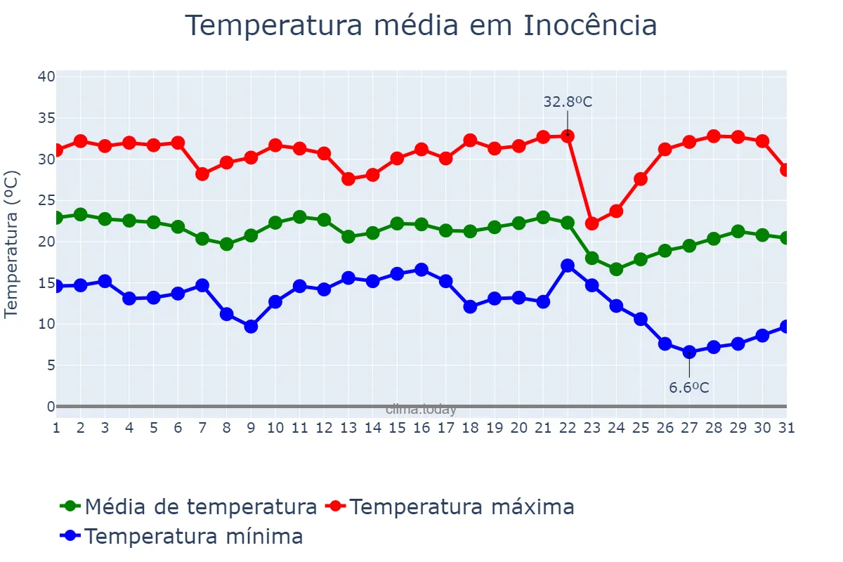 Temperatura em maio em Inocência, MS, BR