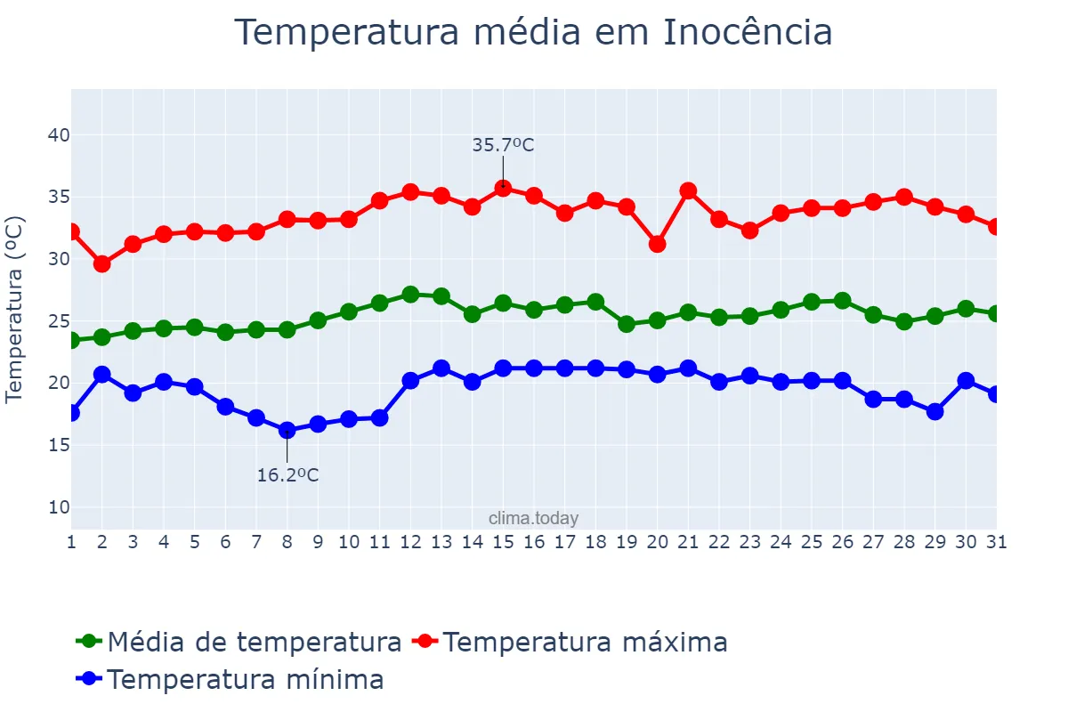 Temperatura em marco em Inocência, MS, BR