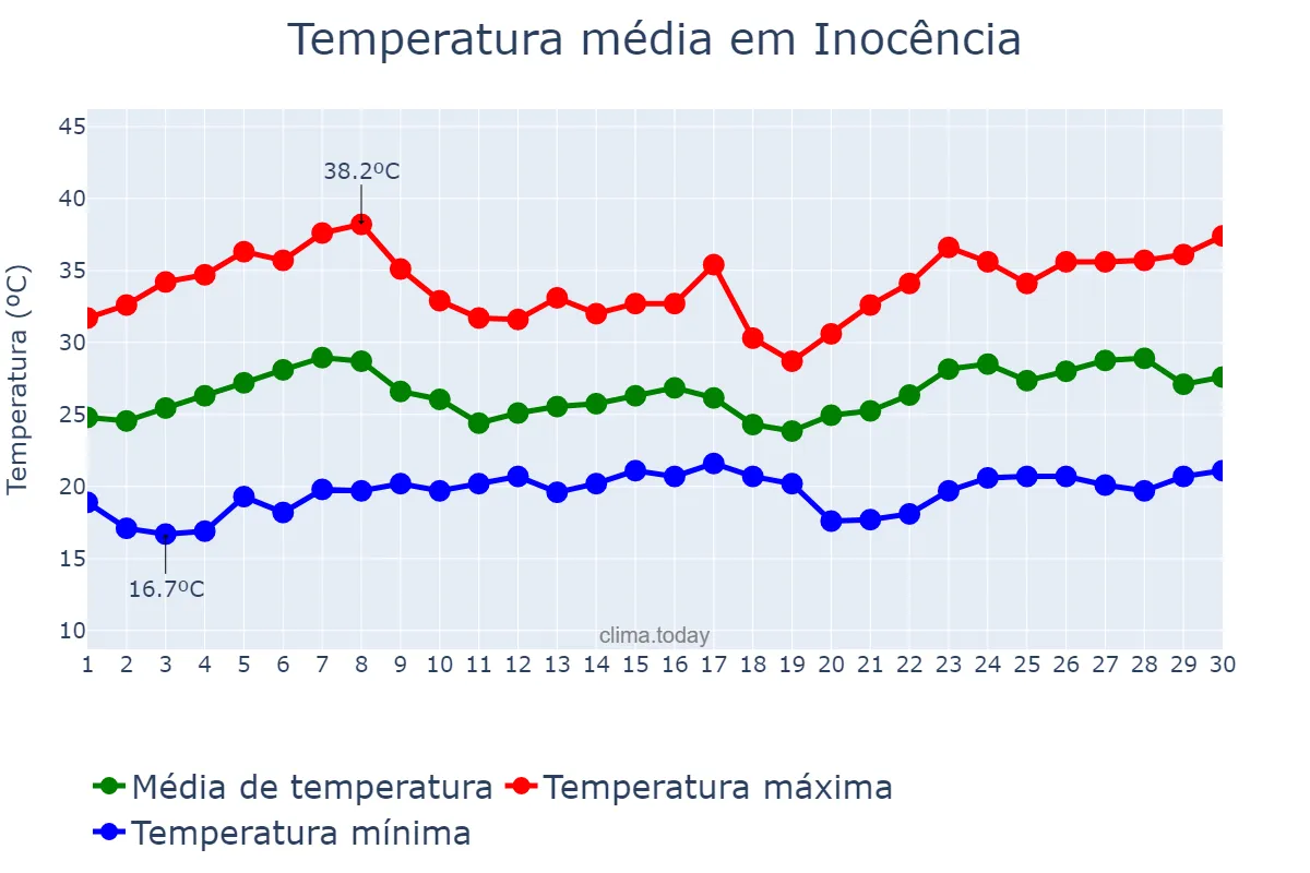 Temperatura em novembro em Inocência, MS, BR