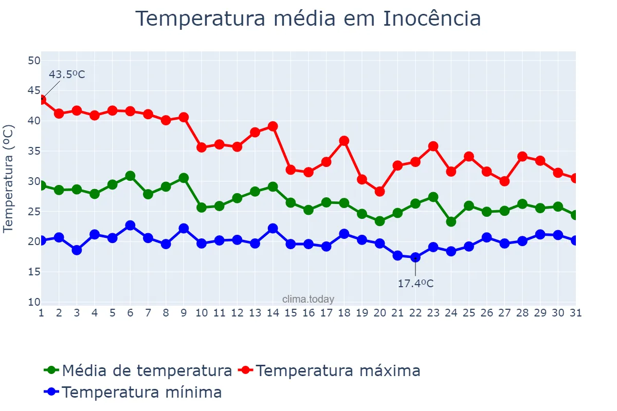 Temperatura em outubro em Inocência, MS, BR