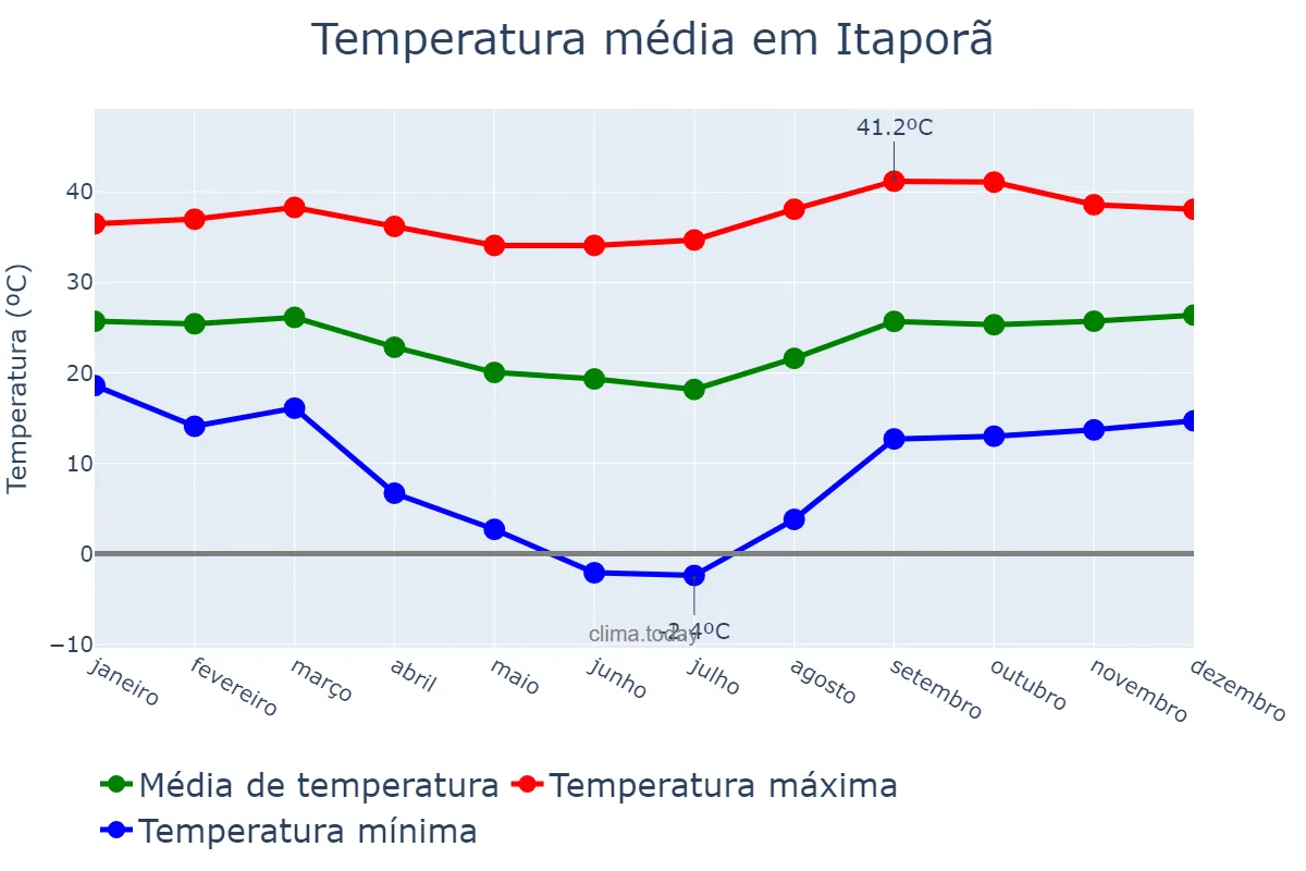 Temperatura anual em Itaporã, MS, BR