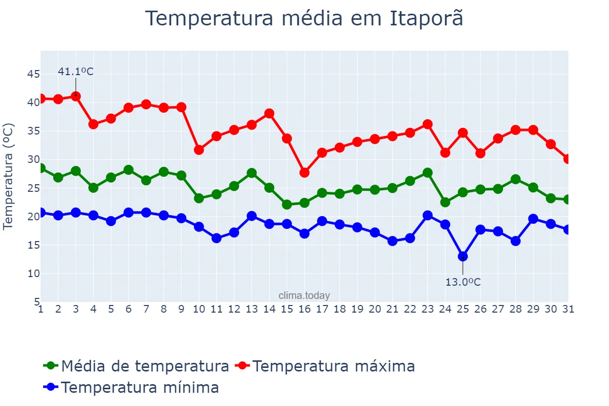 Temperatura em outubro em Itaporã, MS, BR