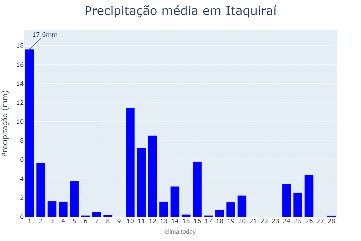Precipitação em fevereiro em Itaquiraí, MS, BR