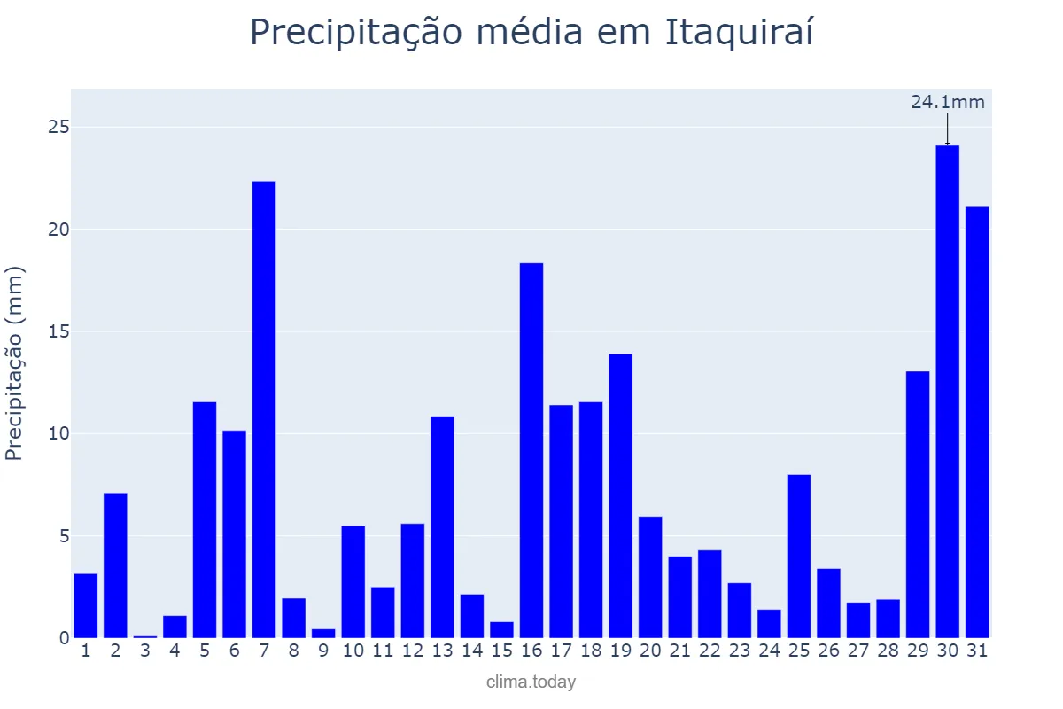 Precipitação em janeiro em Itaquiraí, MS, BR