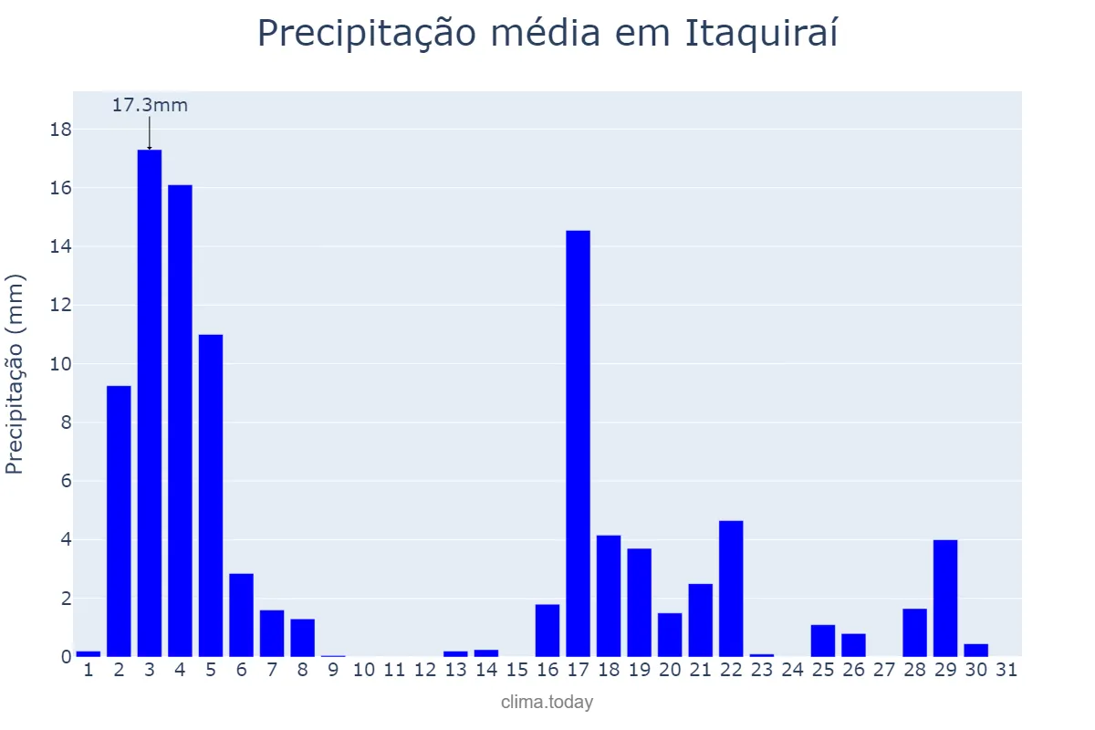 Precipitação em marco em Itaquiraí, MS, BR