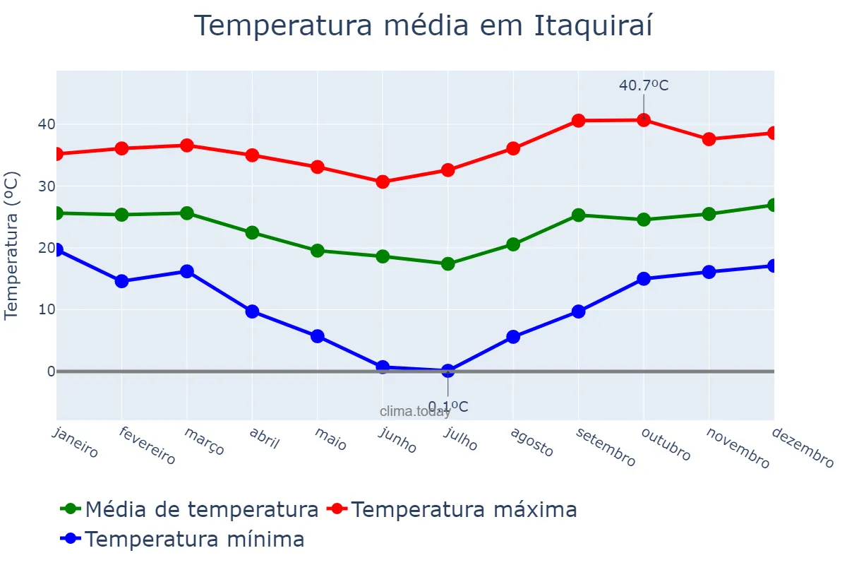 Temperatura anual em Itaquiraí, MS, BR