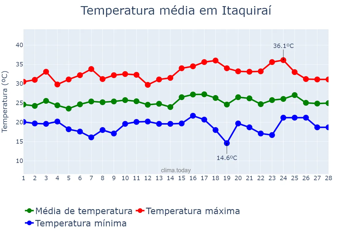 Temperatura em fevereiro em Itaquiraí, MS, BR