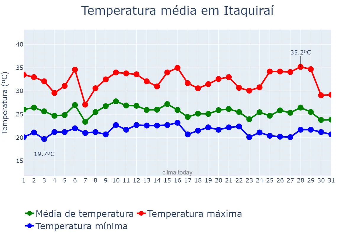 Temperatura em janeiro em Itaquiraí, MS, BR
