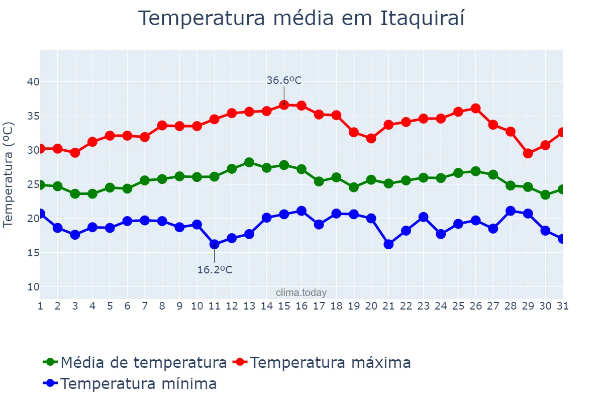 Temperatura em marco em Itaquiraí, MS, BR