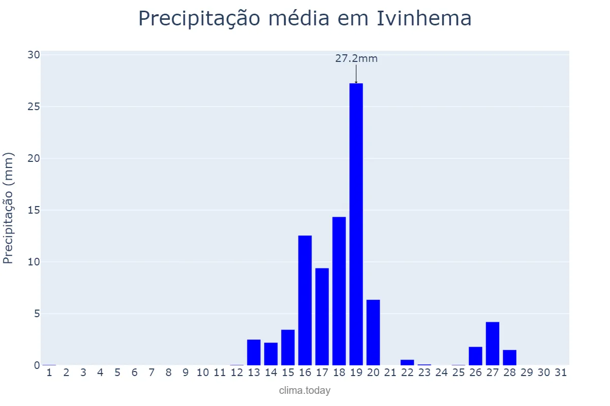 Precipitação em agosto em Ivinhema, MS, BR