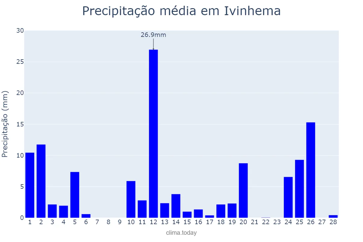 Precipitação em fevereiro em Ivinhema, MS, BR