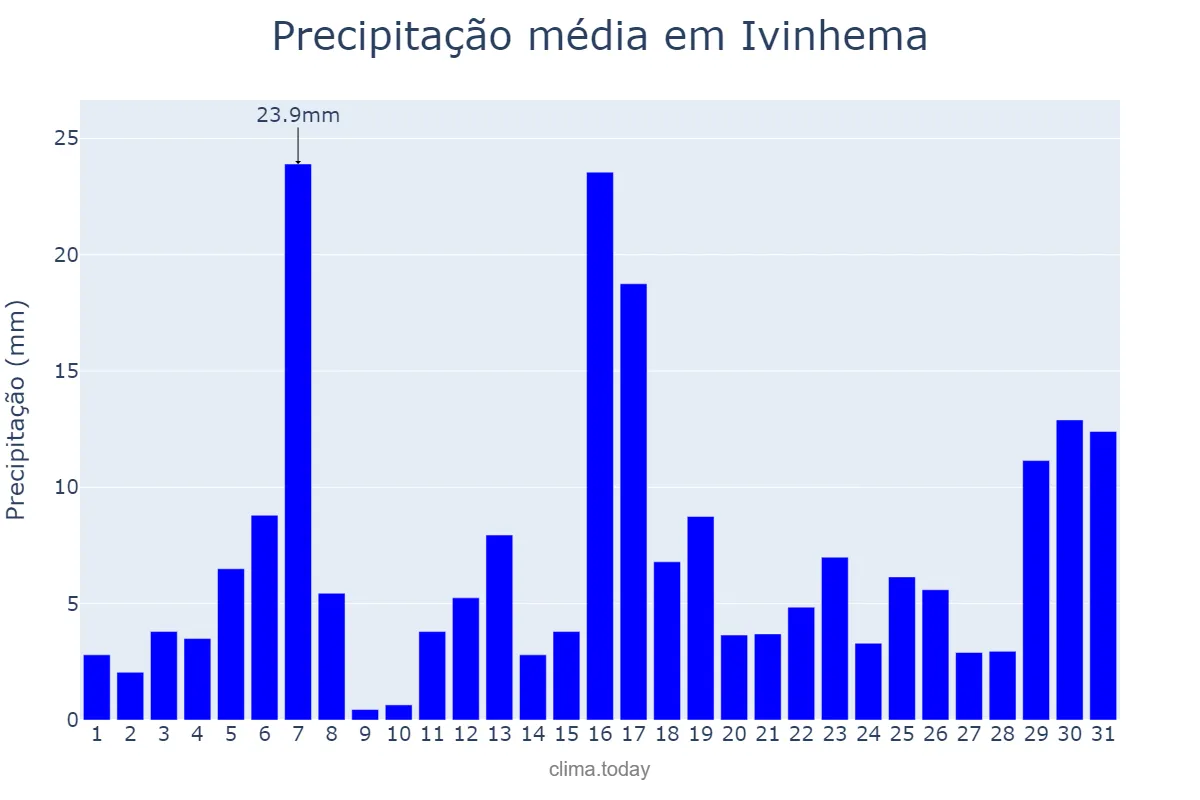 Precipitação em janeiro em Ivinhema, MS, BR