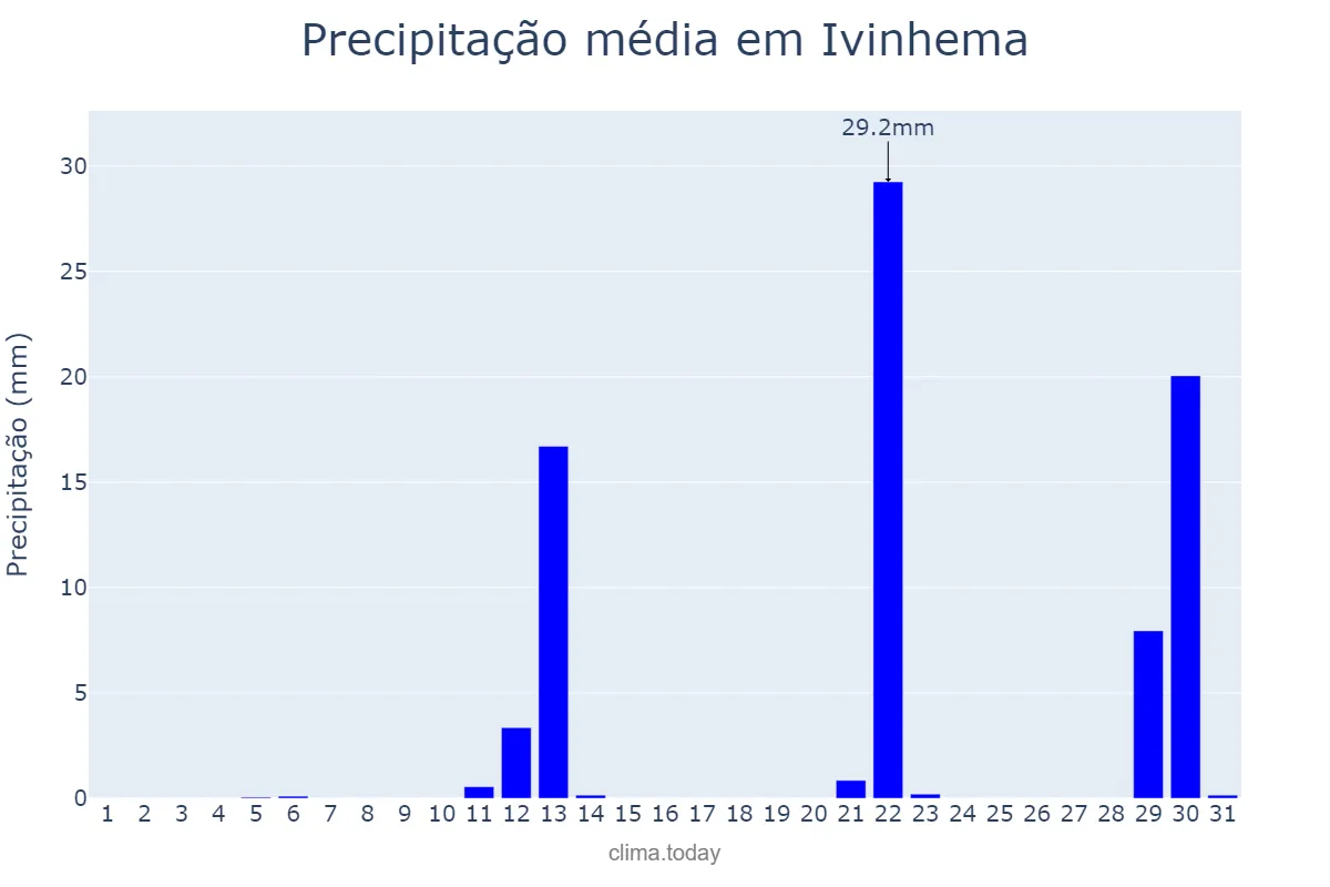 Precipitação em maio em Ivinhema, MS, BR