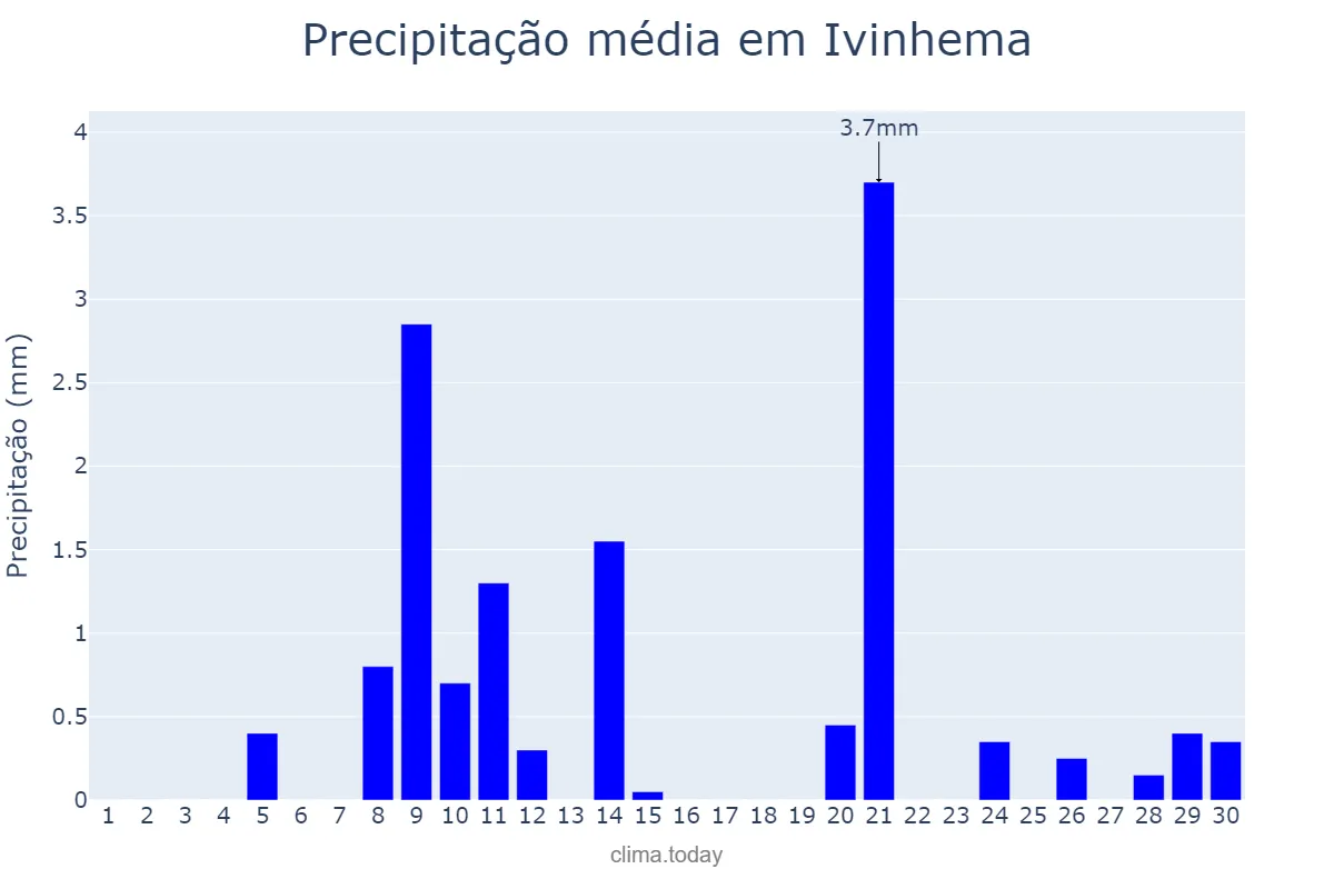 Precipitação em setembro em Ivinhema, MS, BR