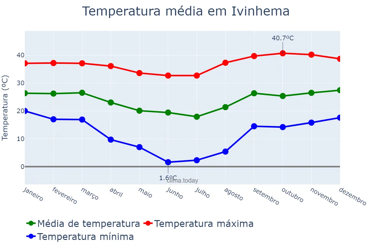 Temperatura anual em Ivinhema, MS, BR