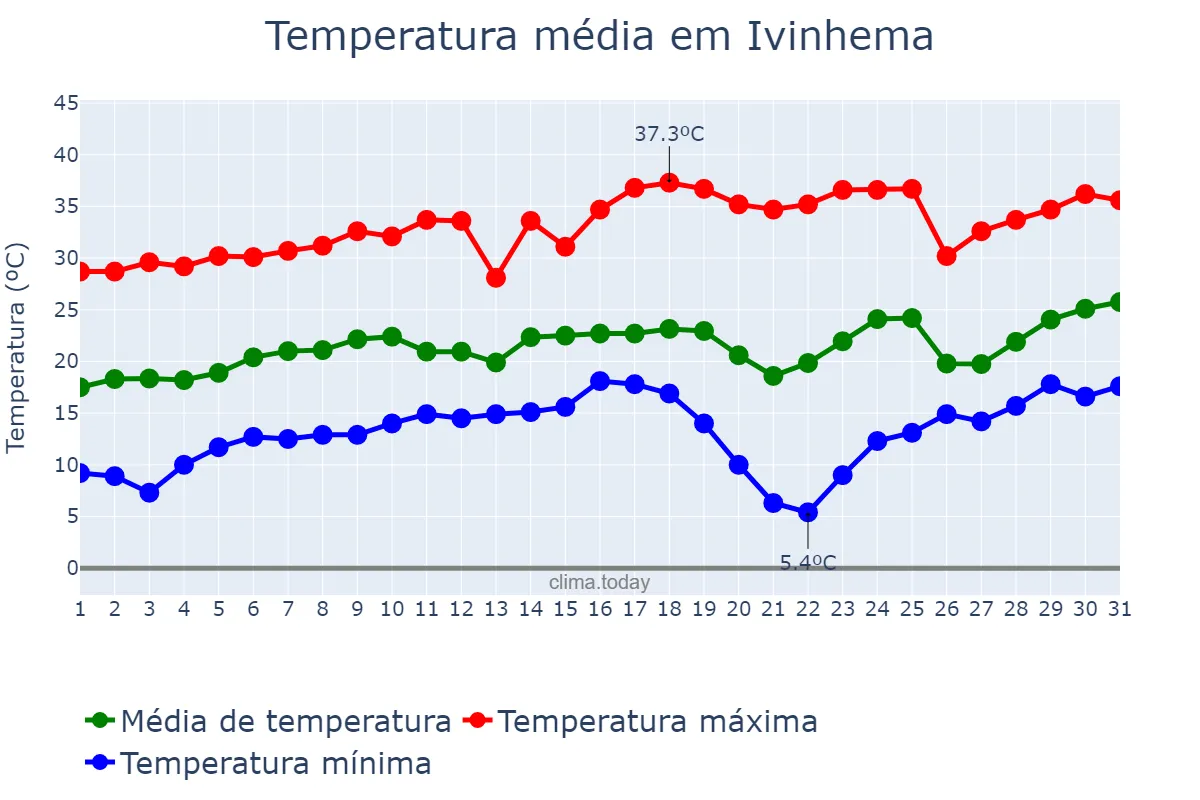 Temperatura em agosto em Ivinhema, MS, BR