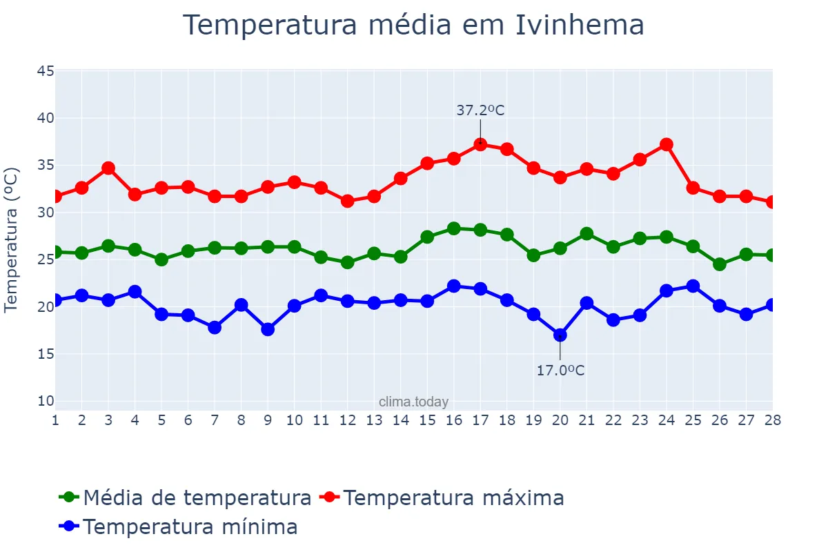 Temperatura em fevereiro em Ivinhema, MS, BR