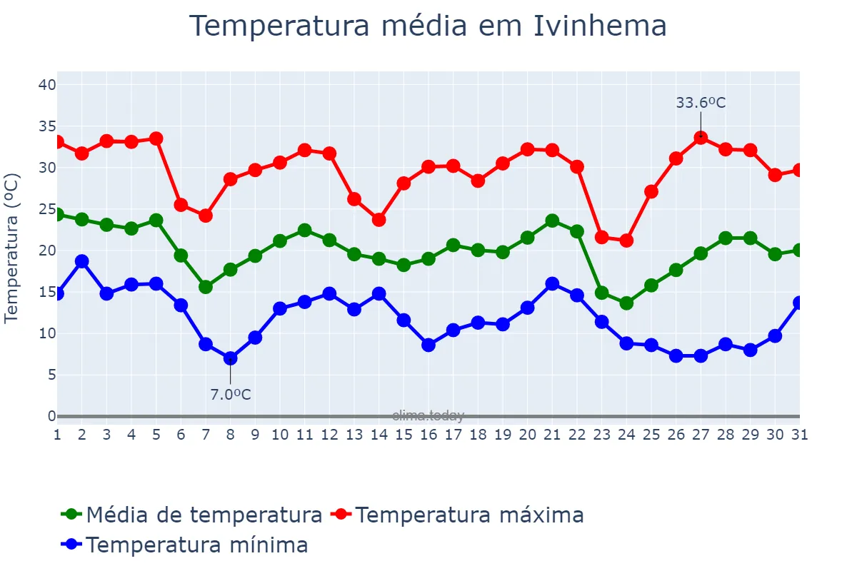 Temperatura em maio em Ivinhema, MS, BR