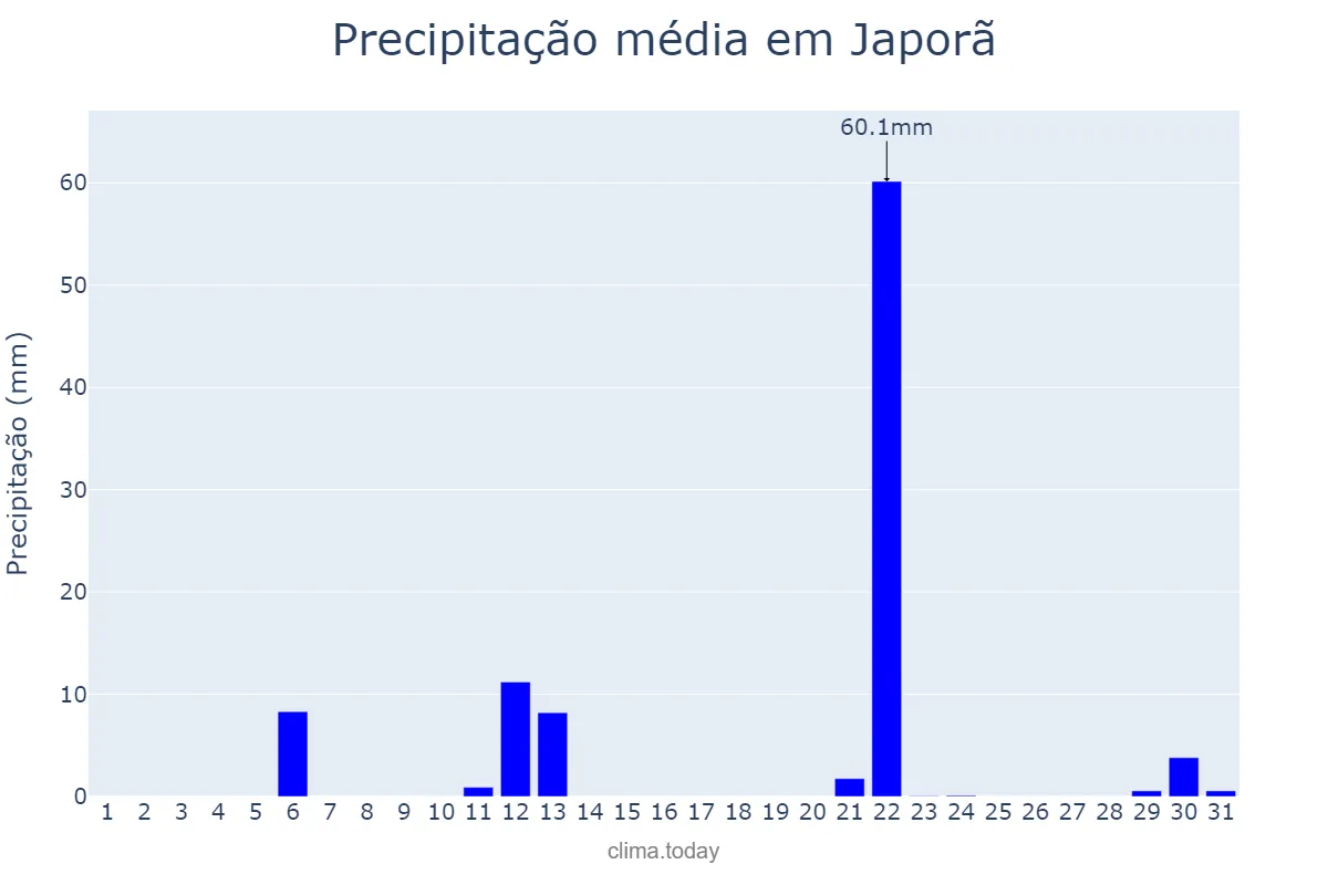 Precipitação em maio em Japorã, MS, BR