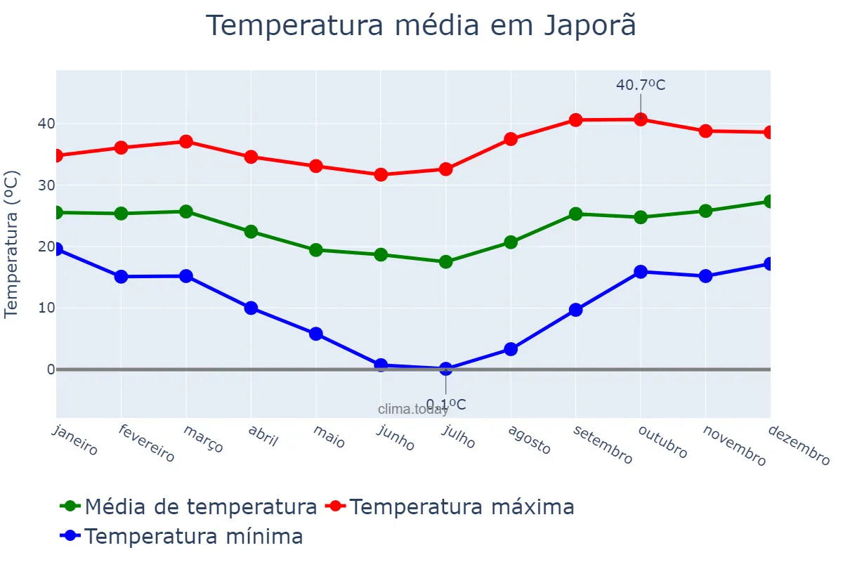 Temperatura anual em Japorã, MS, BR